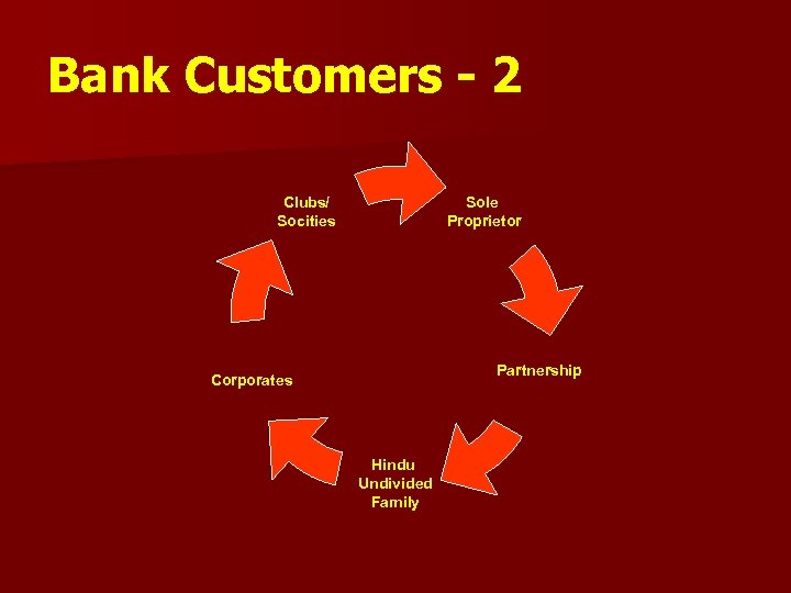 Bank Customers - 2 Sole Proprietor Clubs/ Socities Partnership Corporates Hindu Undivided Family 