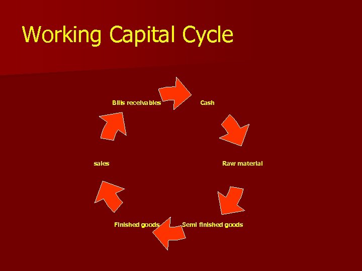 Working Capital Cycle Bills receivables sales Cash Raw material Finished goods Semi finished goods