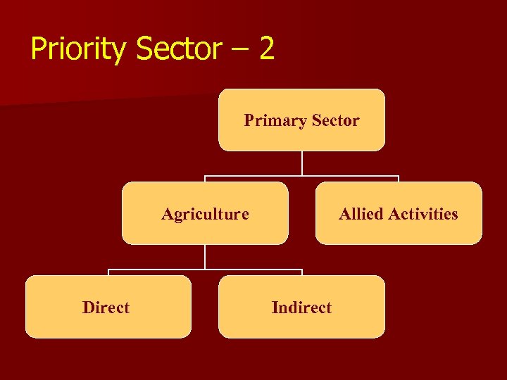 Priority Sector – 2 Primary Sector Agriculture Direct Allied Activities Indirect 