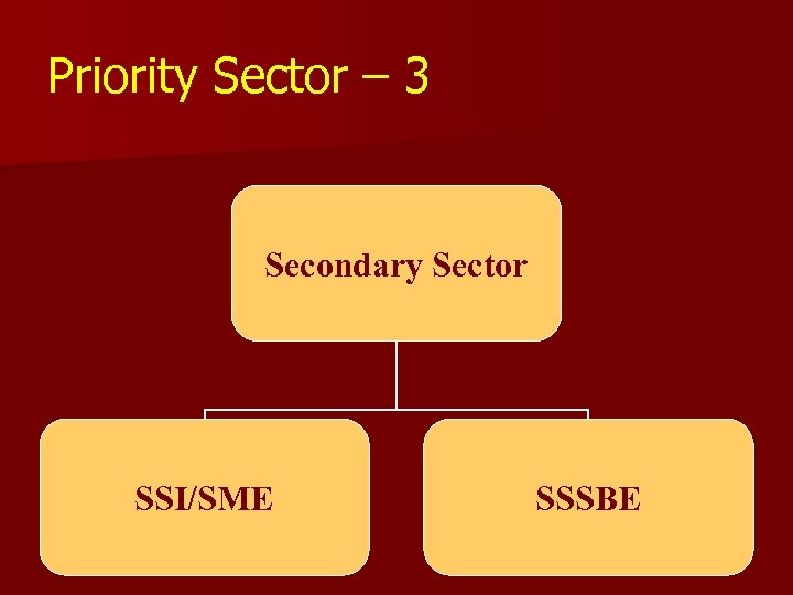 Priority Sector – 3 Secondary Sector SSI/SME SSSBE 
