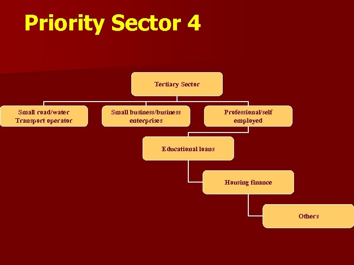 Priority Sector 4 Tertiary Sector Small road/water Transport operator Small business/business enterprises Professional/self employed