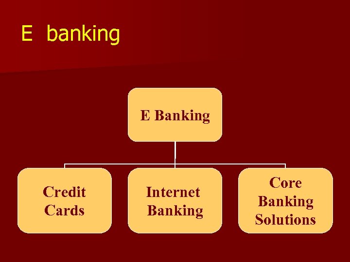 E banking E Banking Credit Cards Internet Banking Core Banking Solutions 