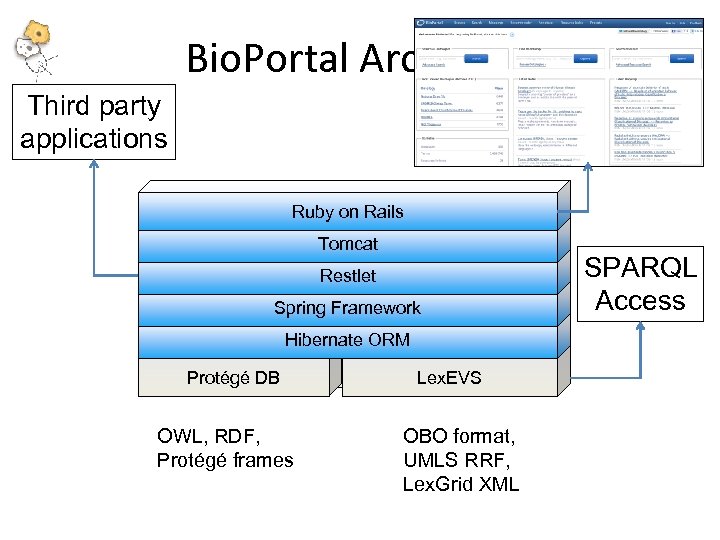 Bio. Portal Architecture Third party applications Ruby on Rails Tomcat Restlet Spring Framework Hibernate