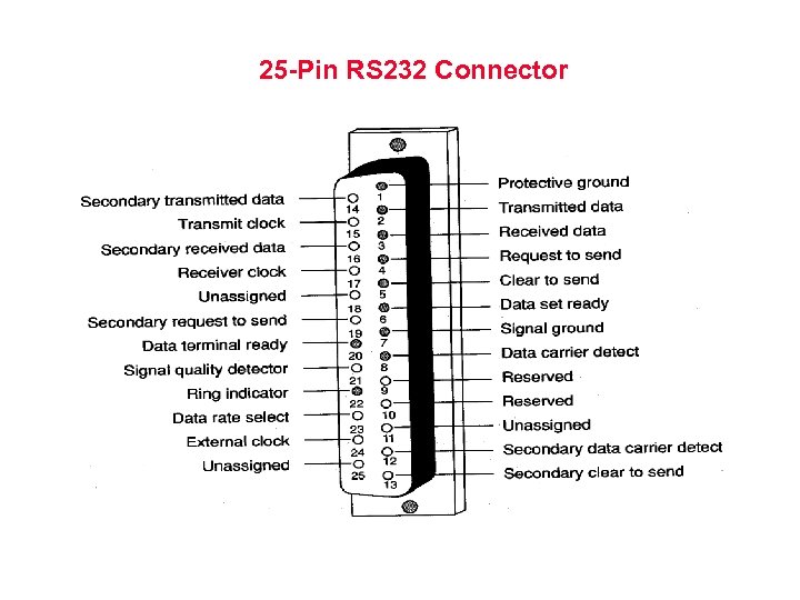 25 -Pin RS 232 Connector 