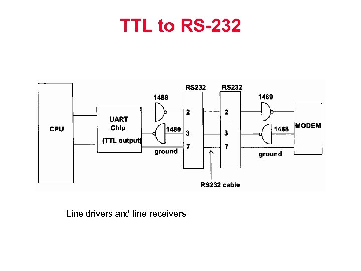 TTL to RS-232 Line drivers and line receivers 