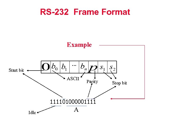 RS-232 Frame Format Example … Start bit ASCII Parity 111101000001111 Idle A Stop bit