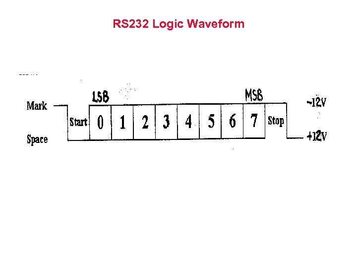 RS 232 Logic Waveform 