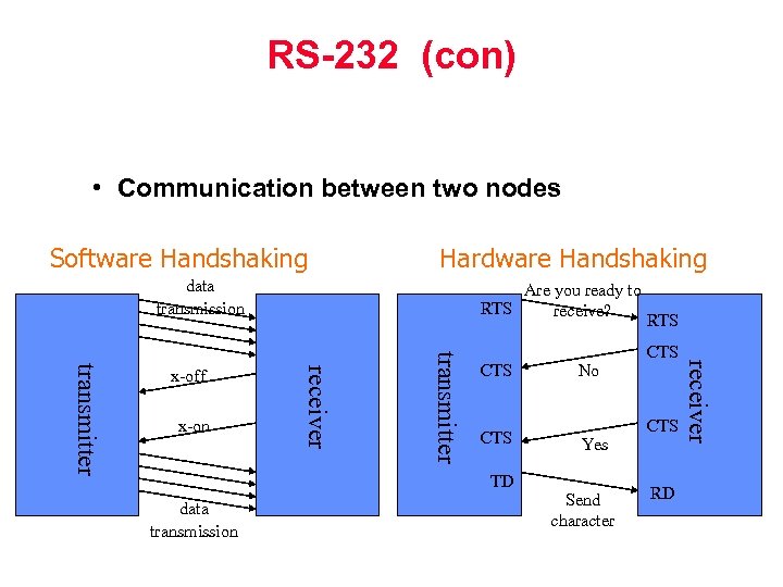 RS-232 (con) • Communication between two nodes Software Handshaking Hardware Handshaking data transmission CTS