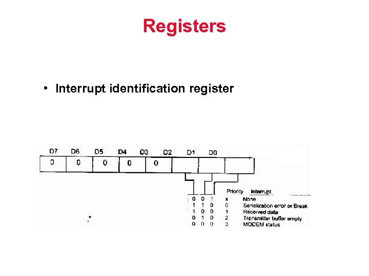 Registers • Interrupt identification register 