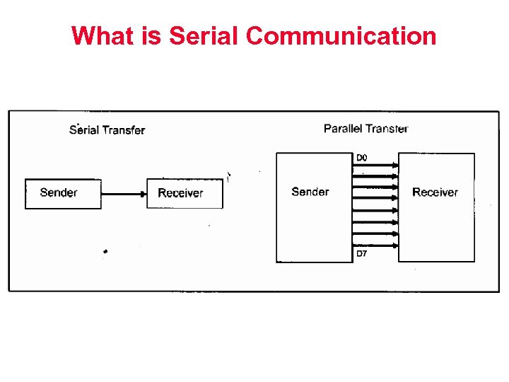 What is Serial Communication 