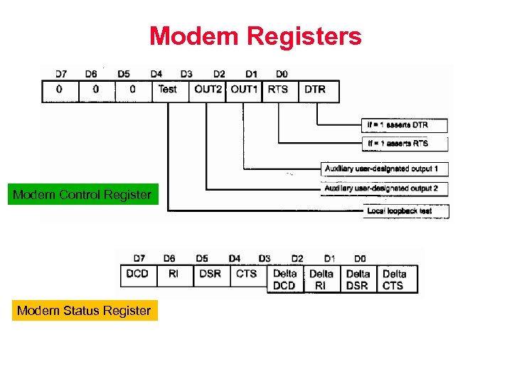 Modem Registers Modem Control Register Modem Status Register 