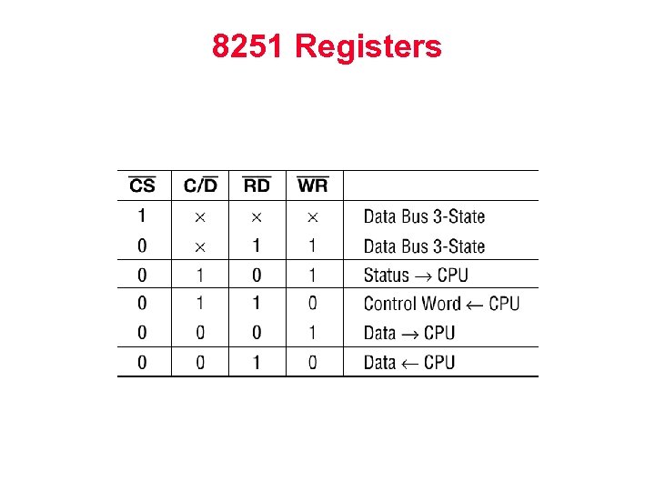 8251 Registers 