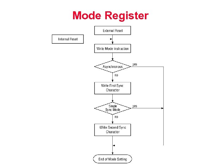 Mode Register 