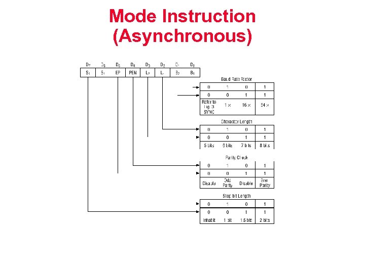 Mode Instruction (Asynchronous) 