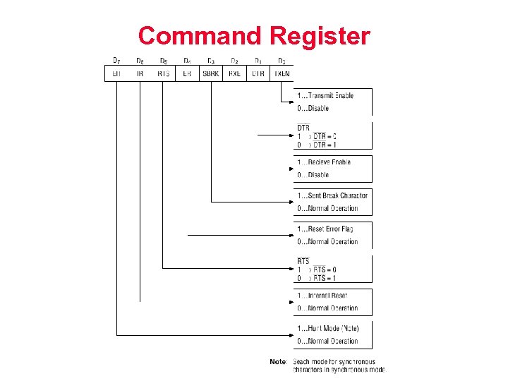 Command Register 