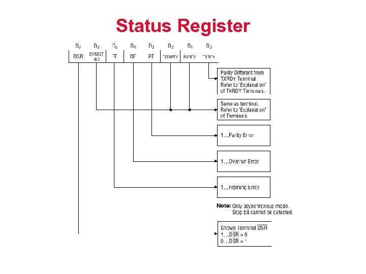 Status Register 