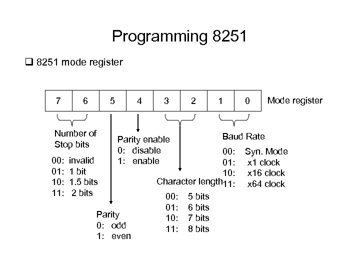 Programming 8251 q 8251 mode register 7 6 5 Number of Stop bits 00: