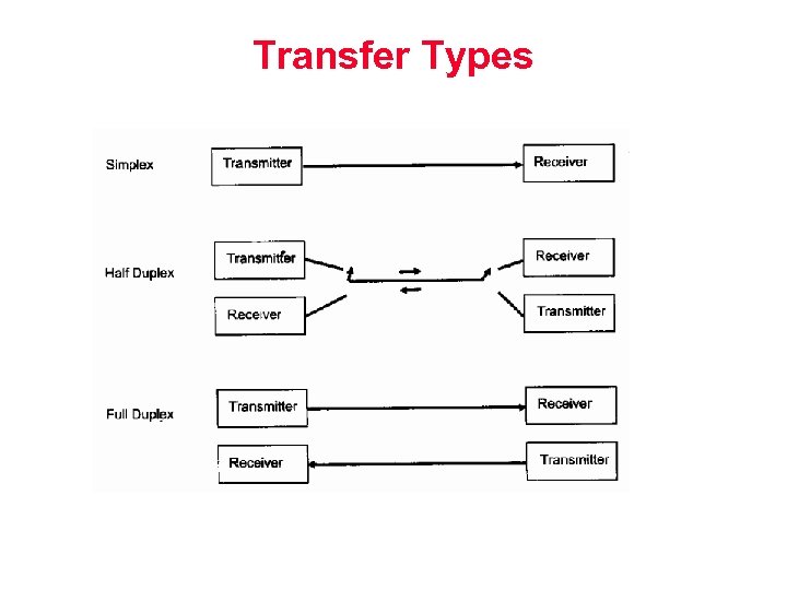 Transfer Types 