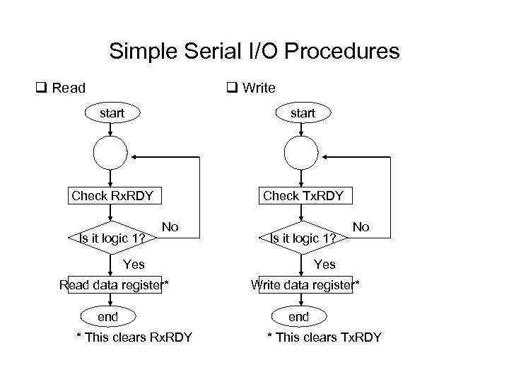 Simple Serial I/O Procedures q Read q Write start Check Rx. RDY Check Tx.