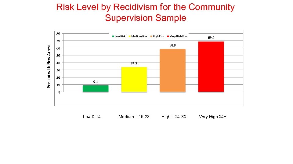 Percent with New Arrest Risk Level by Recidivism for the Community Supervision Sample Low