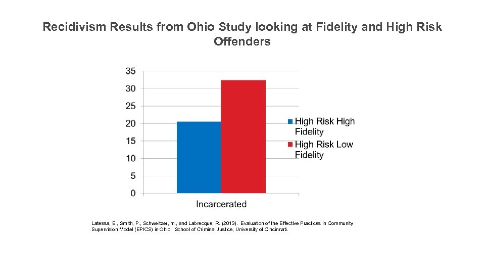 Recidivism Results from Ohio Study looking at Fidelity and High Risk Offenders Latessa, E.