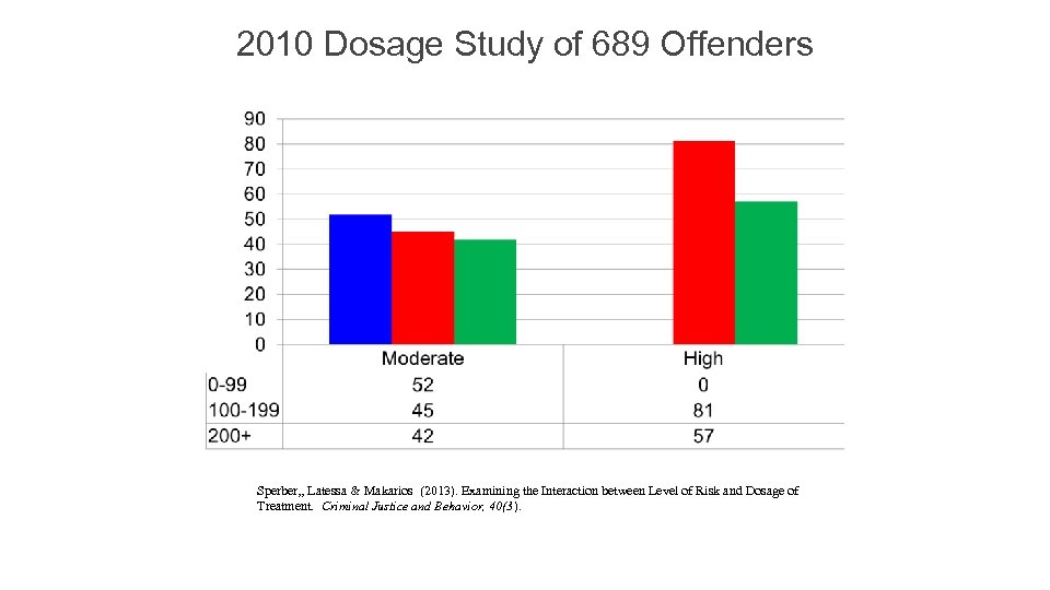 2010 Dosage Study of 689 Offenders Sperber, , Latessa & Makarios (2013). Examining the