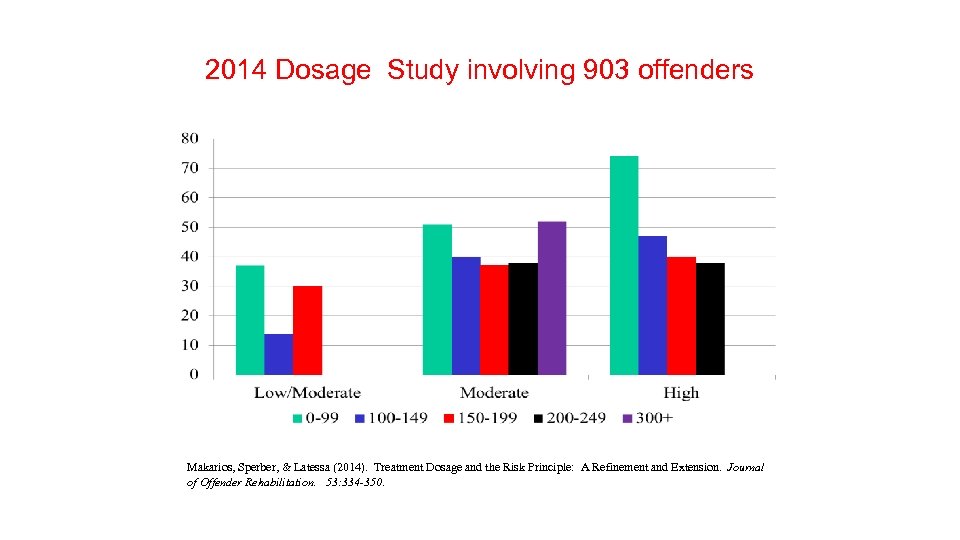 2014 Dosage Study involving 903 offenders Makarios, Sperber, & Latessa (2014). Treatment Dosage and