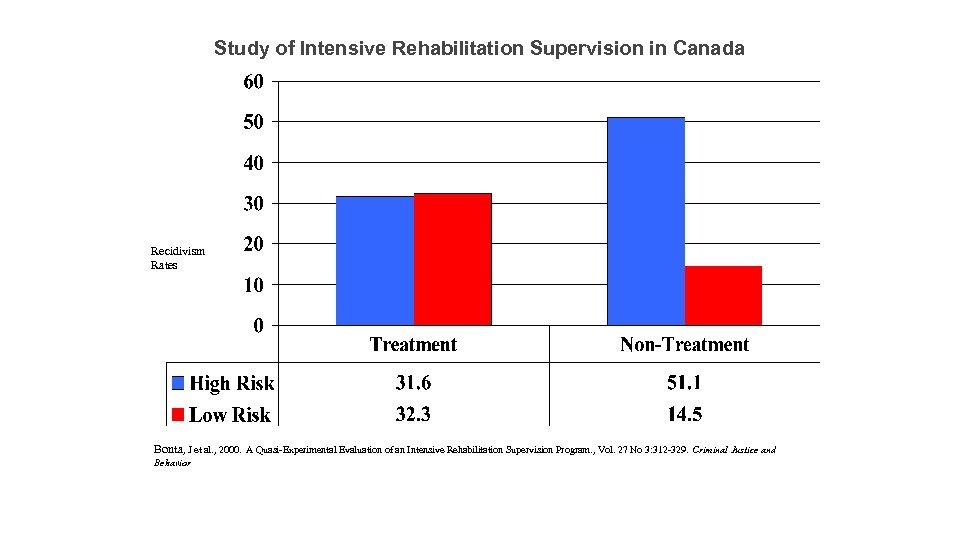 Study of Intensive Rehabilitation Supervision in Canada Recidivism Rates Bonta, J et al. ,