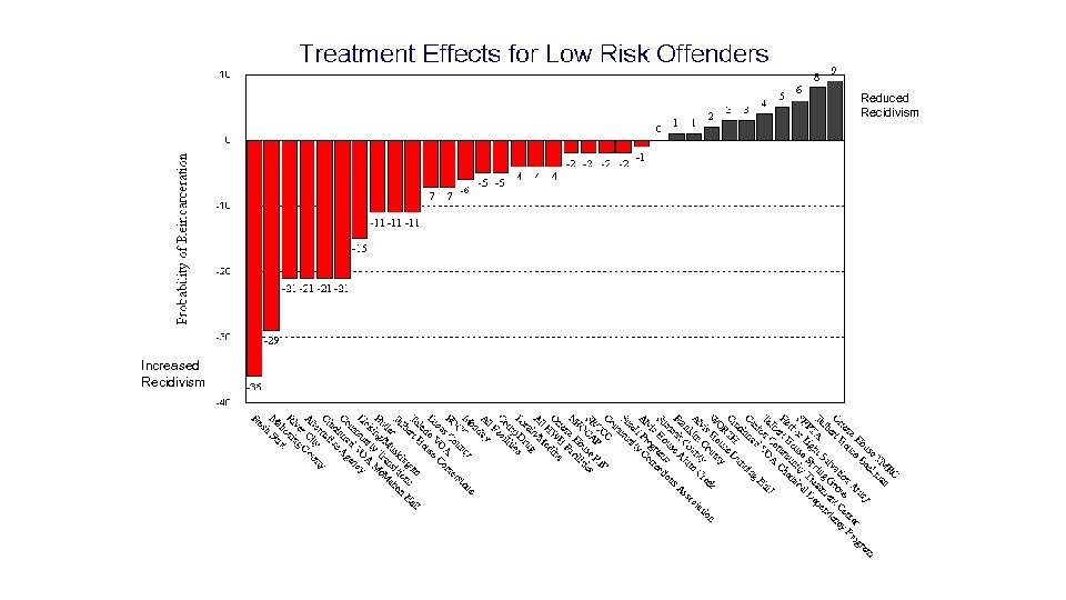 Reduced Recidivism Increased Recidivism 