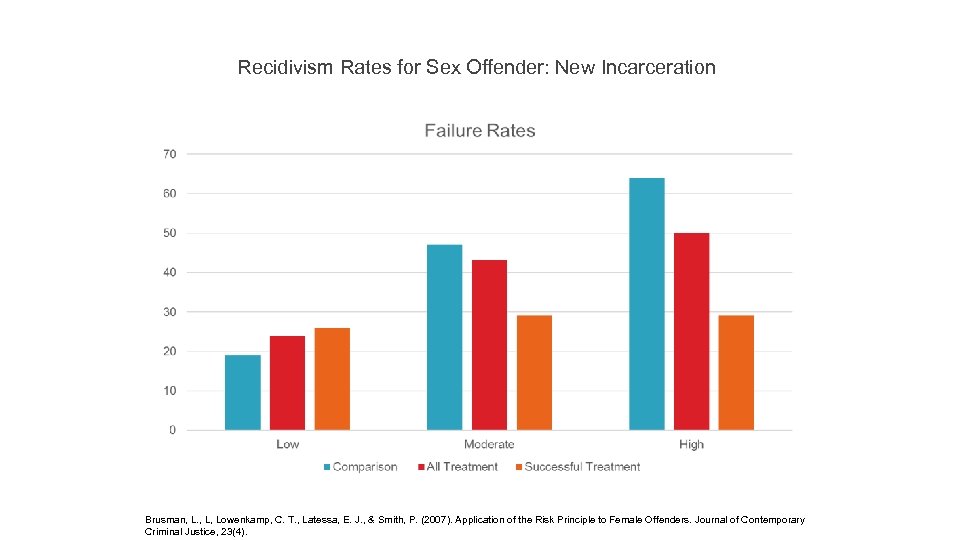 Recidivism Rates for Sex Offender: New Incarceration Brusman, L. , L, Lowenkamp, C. T.