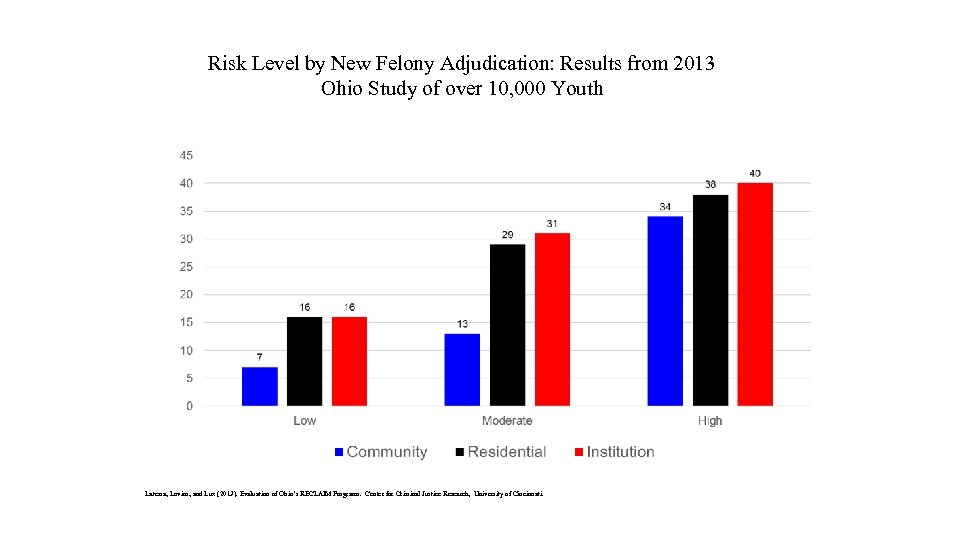 Risk Level by New Felony Adjudication: Results from 2013 Ohio Study of over 10,