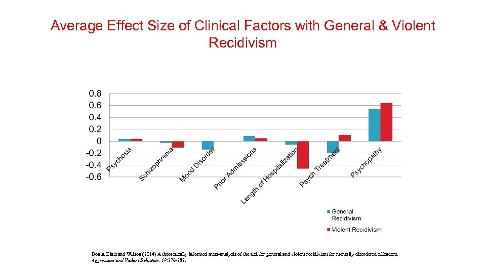 Average Effect Size of Clinical Factors with General & Violent Recidivism Bonta, Blais and