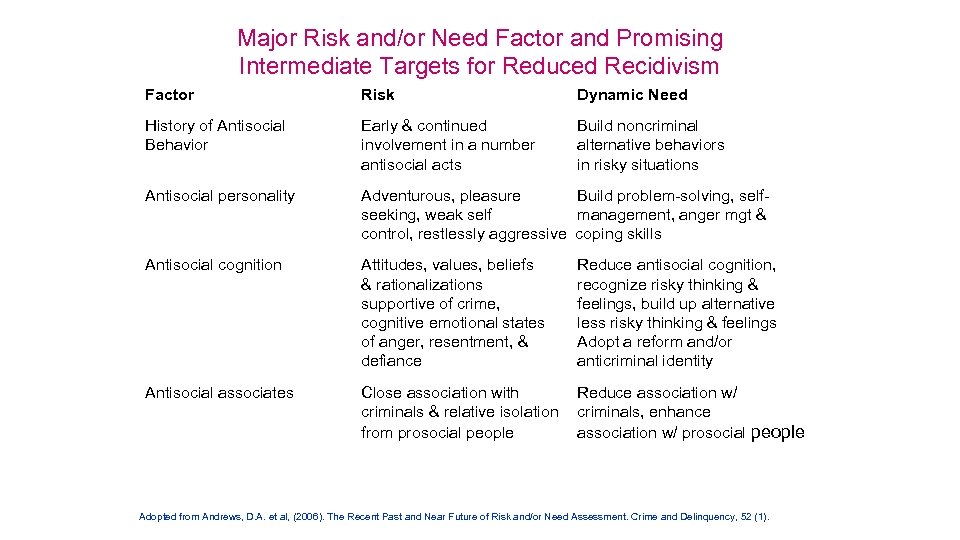 Major Risk and/or Need Factor and Promising Intermediate Targets for Reduced Recidivism Factor Risk