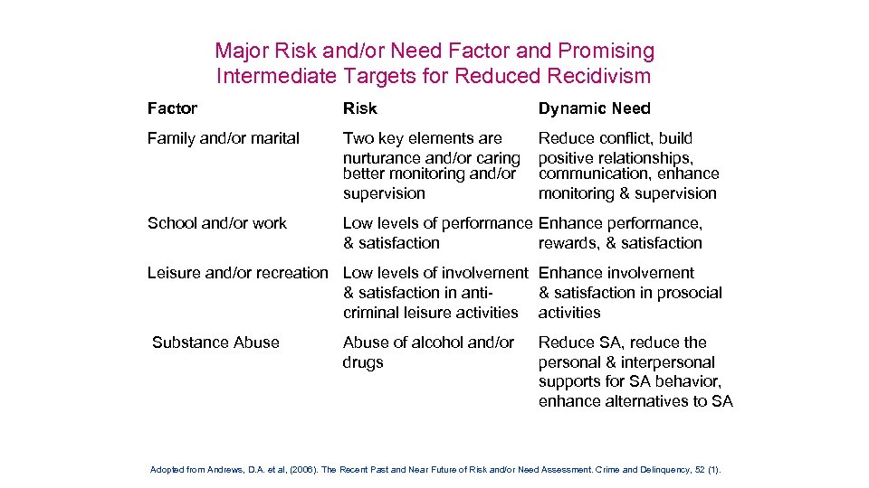 Major Risk and/or Need Factor and Promising Intermediate Targets for Reduced Recidivism Factor Risk