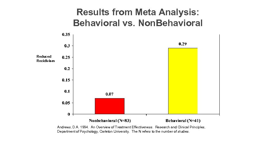 Results from Meta Analysis: Behavioral vs. Non. Behavioral Reduced Recidivism Andrews, D. A. 1994.