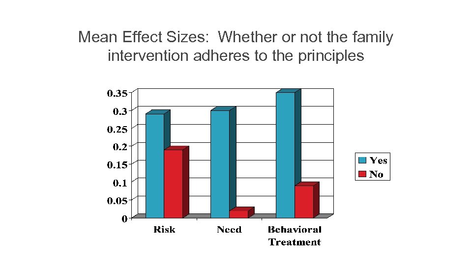 Mean Effect Sizes: Whether or not the family intervention adheres to the principles 