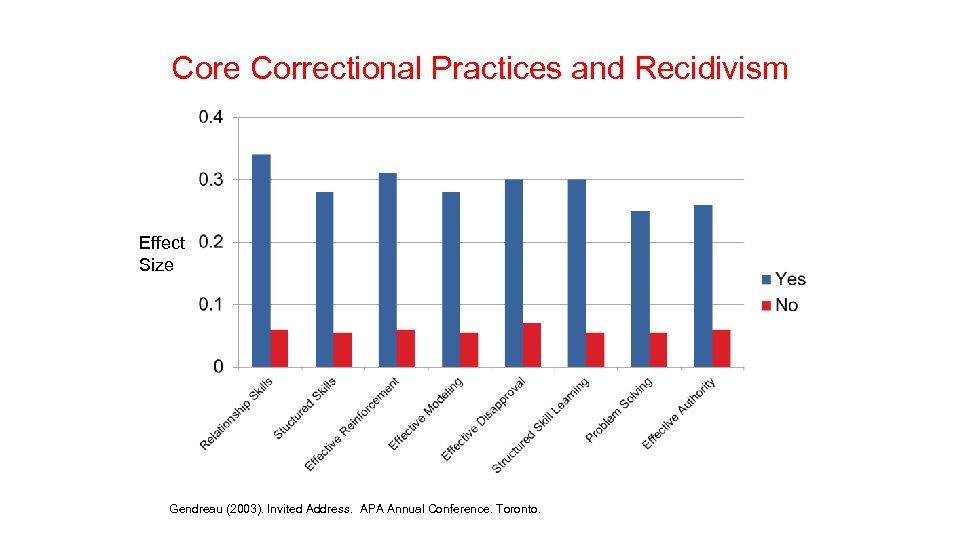 Core Correctional Practices and Recidivism Effect Size Gendreau (2003). Invited Address. APA Annual Conference.