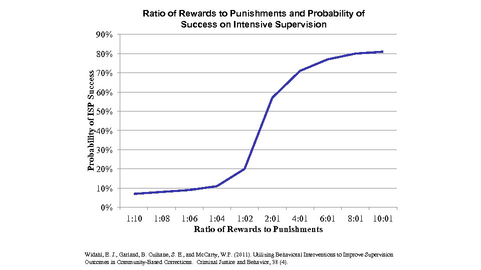 Ratio of Rewards to Punishments and Probability of Success on Intensive Supervision 90% Probability