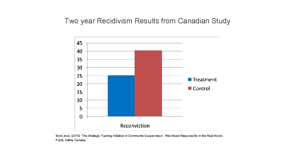 Two year Recidivism Results from Canadian Study Bont, et al, (2010) The Strategic Training