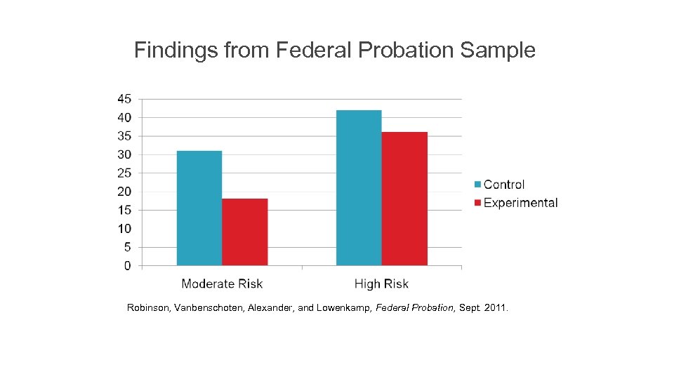 Findings from Federal Probation Sample Robinson, Vanbenschoten, Alexander, and Lowenkamp, Federal Probation, Sept. 2011.