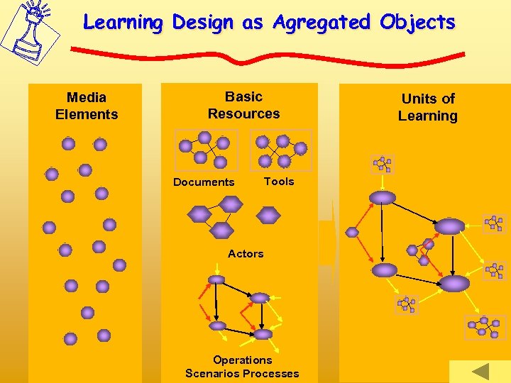 Learning Design as Agregated Objects Media Elements Basic Resources Documents Tools Actors Operations Scenarios
