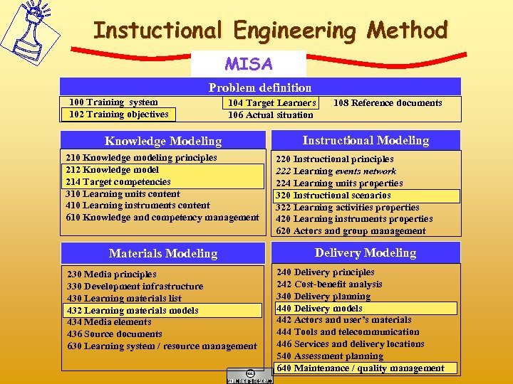 Instuctional Engineering Method MISA Problem definition 100 Training system 102 Training objectives 104 Target