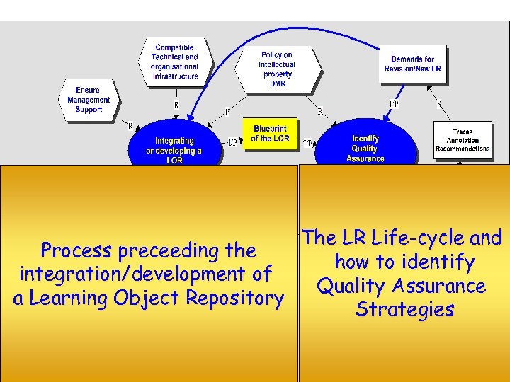 The LR Life-cycle and Process preceeding the how to identify integration/development of Quality Assurance