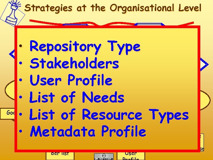Strategies at the Organisational Level • • • Institutional Support Technological Infrastructure Repository Type