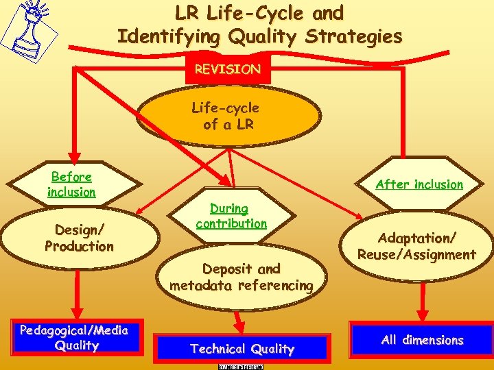 LR Life-Cycle and Identifying Quality Strategies REVISION Life-cycle of a LR Before inclusion Design/