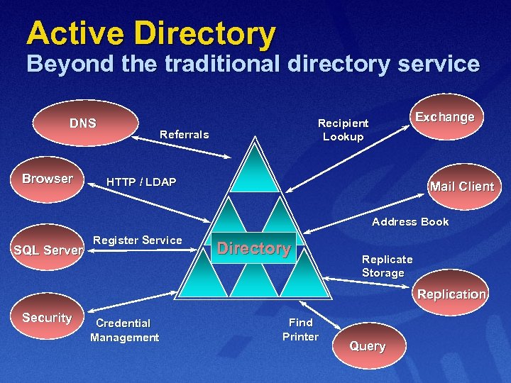 Active Directory Beyond the traditional directory service DNS Browser Exchange Recipient Lookup Referrals HTTP