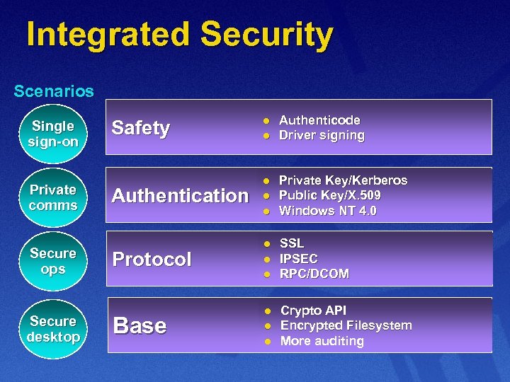 Integrated Security Scenarios Single sign-on Private comms Secure ops Secure desktop Safety Authentication Protocol