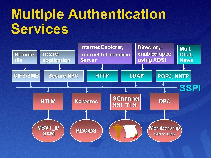 Multiple Authentication Services Remote file Internet Explorer, Internet Information Server DCOM application CIFS/SMB Secure