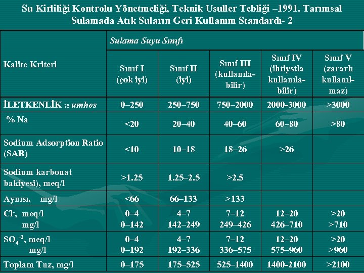 Su Kirliliği Kontrolu Yönetmeliği, Teknik Usuller Tebliği – 1991. Tarımsal Sulamada Atık Suların Geri