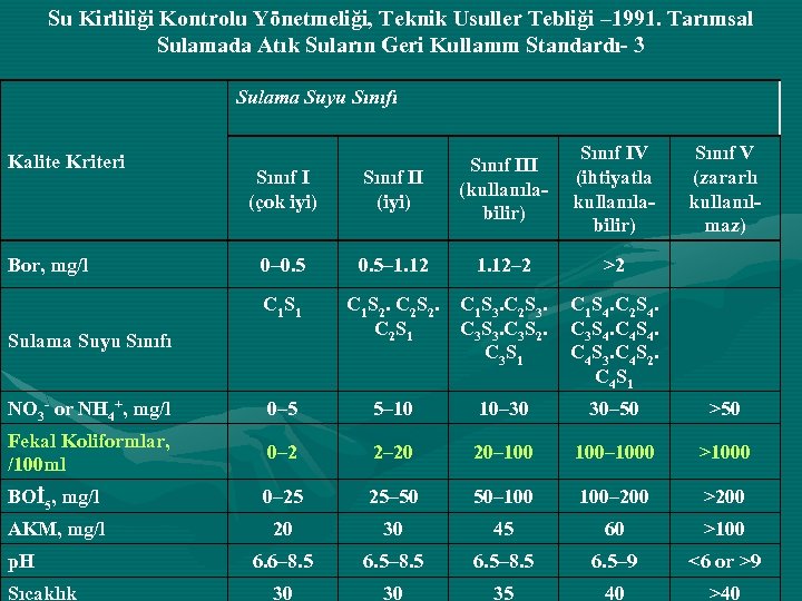 Su Kirliliği Kontrolu Yönetmeliği, Teknik Usuller Tebliği – 1991. Tarımsal Sulamada Atık Suların Geri